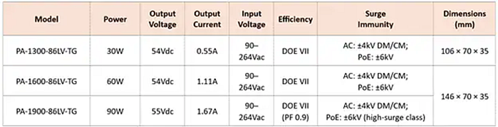 Chart - LITEON Power Multi-Gigabit 30W/60W/90W PoE Injectors